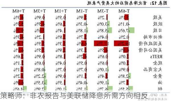 策略师：非农报告与美联储降息所需方向相反