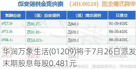 华润万象生活(01209)将于7月26日派发末期股息每股0.481元