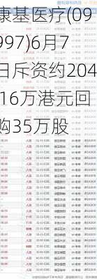 康基医疗(09997)6月7日斥资约204.16万港元回购35万股