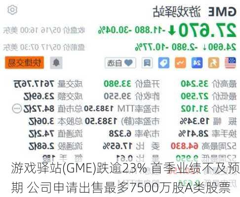 游戏驿站(GME)跌逾23% 首季业绩不及预期 公司申请出售最多7500万股A类股票