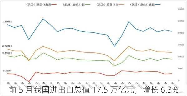 前 5 月我国进出口总值 17.5 万亿元，增长 6.3%