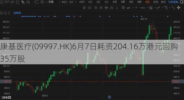 康基医疗(09997.HK)6月7日耗资204.16万港元回购35万股