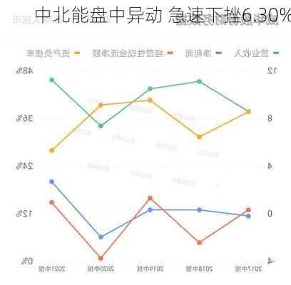 中北能盘中异动 急速下挫6.30%