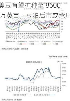 美豆有望扩种至 8600 万英亩，豆粕后市或承压