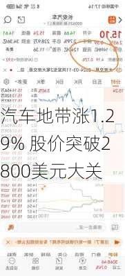 汽车地带涨1.29% 股价突破2800美元大关