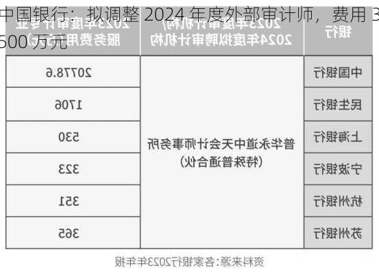 中国银行：拟调整 2024 年度外部审计师，费用 3500 万元