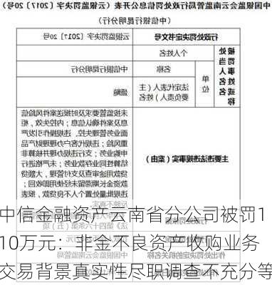 中信金融资产云南省分公司被罚110万元：非金不良资产收购业务交易背景真实性尽职调查不充分等