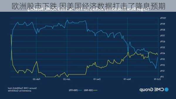 欧洲股市下跌 因美国经济数据打击了降息预期