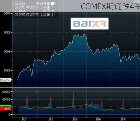 COMEX期铜跌4%