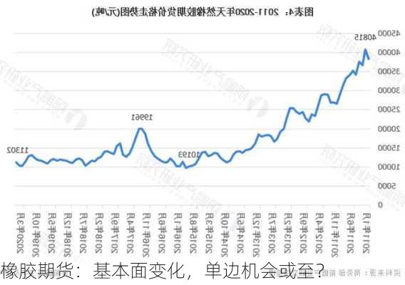 橡胶期货：基本面变化，单边机会或至？