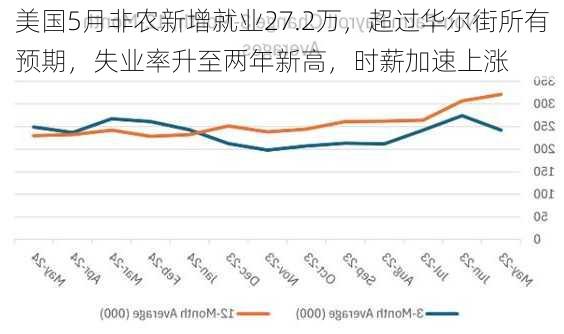 美国5月非农新增就业27.2万，超过华尔街所有预期，失业率升至两年新高，时薪加速上涨