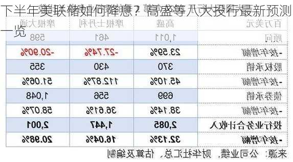 下半年美联储如何降息？高盛等八大投行最新预测一览