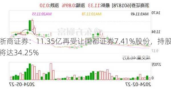 浙商证券：11.35亿再受让国都证券7.41%股份，持股将达34.25%