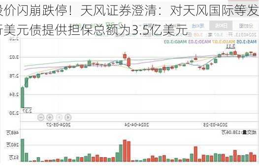 股价闪崩跌停！天风证券澄清：对天风国际等发行美元债提供担保总额为3.5亿美元