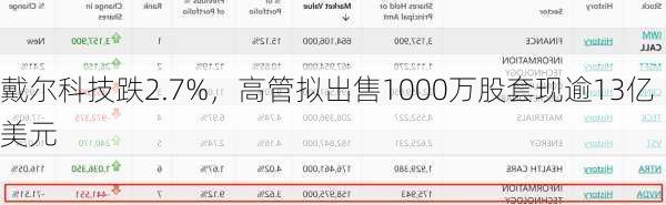 戴尔科技跌2.7%，高管拟出售1000万股套现逾13亿美元