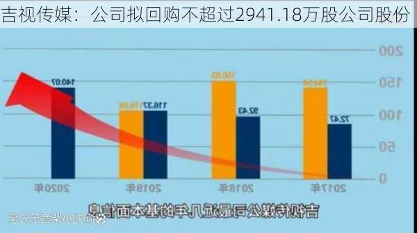 吉视传媒：公司拟回购不超过2941.18万股公司股份