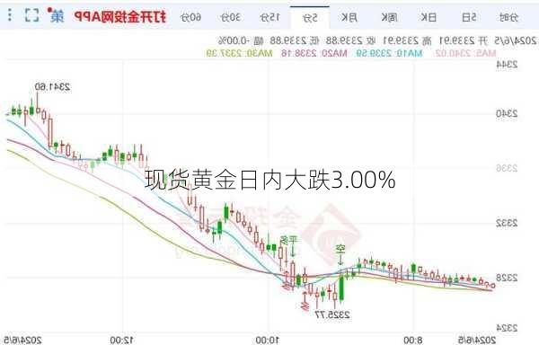 现货黄金日内大跌3.00%