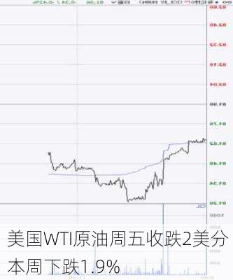 美国WTI原油周五收跌2美分 本周下跌1.9%