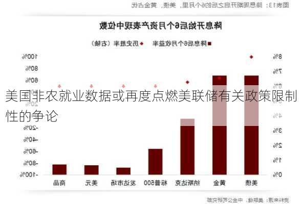 美国非农就业数据或再度点燃美联储有关政策限制性的争论