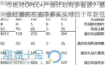 市场对OPEC+产油计划有多看跌？基金经理的布油净多头头寸创十年新低