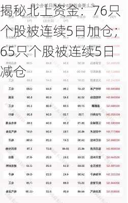 揭秘北上资金：76只个股被连续5日加仓；65只个股被连续5日减仓