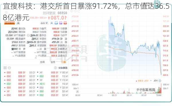 宜搜科技：港交所首日暴涨91.72%，总市值达36.58亿港元