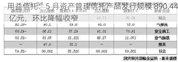 用益信托：5 月资产管理信托产品发行规模 890.44 亿元，环比降幅收窄