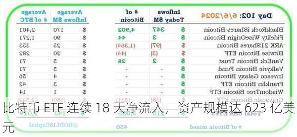 比特币 ETF 连续 18 天净流入，资产规模达 623 亿美元