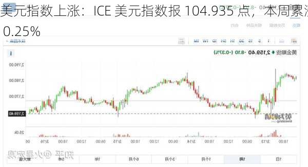 美元指数上涨：ICE 美元指数报 104.935 点，本周累涨 0.25%