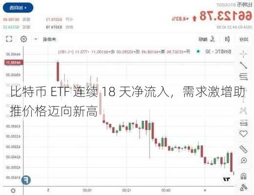 比特币 ETF 连续 18 天净流入，需求激增助推价格迈向新高