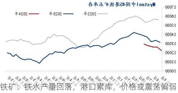 铁矿：铁水产量回落，港口累库，价格或震荡偏弱