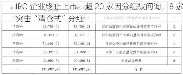 IPO 企业终止上市：超 20 家因分红被问询，8 家突击“清仓式”分红