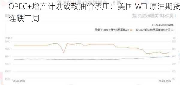 OPEC+增产计划或致油价承压：美国 WTI 原油期货连跌三周