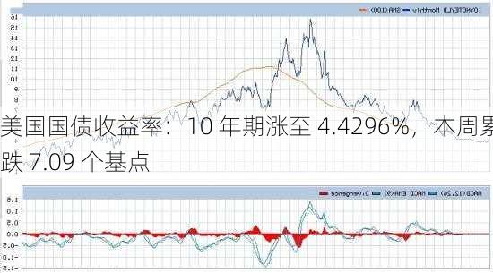 美国国债收益率：10 年期涨至 4.4296%，本周累跌 7.09 个基点