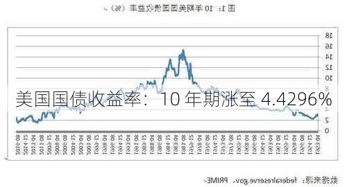 美国国债收益率：10 年期涨至 4.4296%