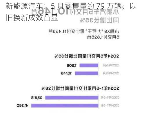 新能源汽车：5 月零售量约 79 万辆，以旧换新成效凸显