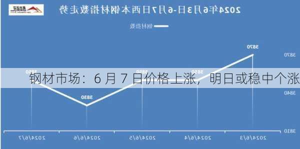 钢材市场：6 月 7 日价格上涨，明日或稳中个涨