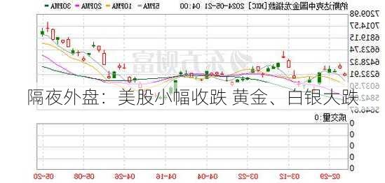 隔夜外盘：美股小幅收跌 黄金、白银大跌