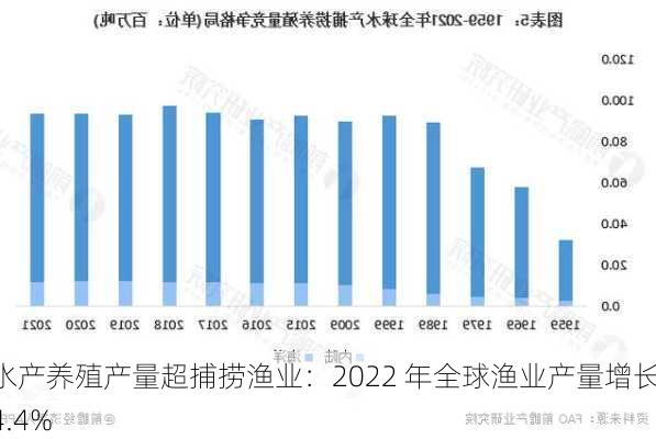 水产养殖产量超捕捞渔业：2022 年全球渔业产量增长 4.4%