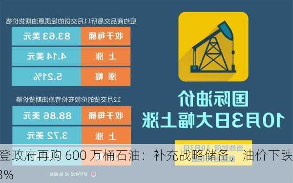 拜登政府再购 600 万桶石油：补充战略储备，油价下跌 13%