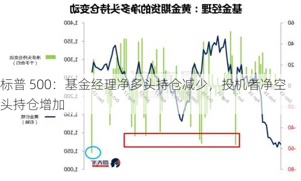 标普 500：基金经理净多头持仓减少，投机者净空头持仓增加