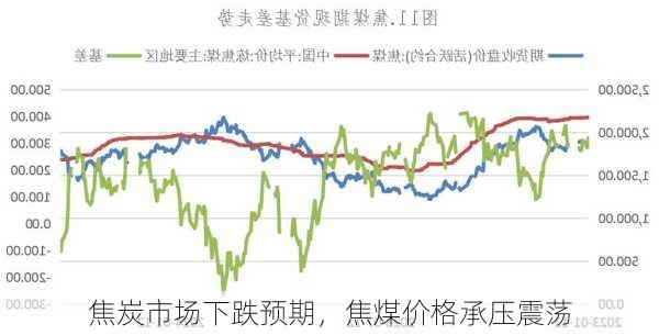 焦炭市场下跌预期，焦煤价格承压震荡