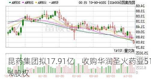 昆药集团拟17.91亿    收购华润圣火药业51%股权