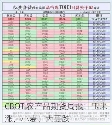 CBOT 农产品期货周报：玉米涨，小麦、大豆跌