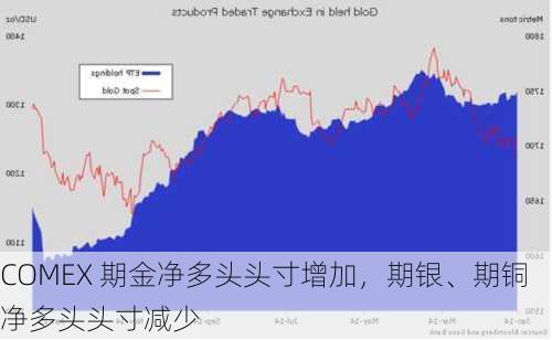 COMEX 期金净多头头寸增加，期银、期铜净多头头寸减少