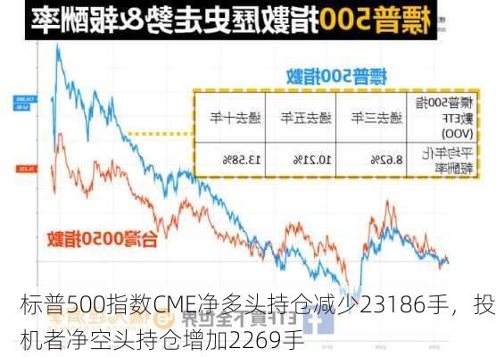 标普500指数CME净多头持仓减少23186手，投机者净空头持仓增加2269手