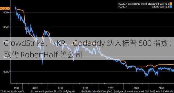 CrowdStrike、KKR、Godaddy 纳入标普 500 指数：取代 RobertHalf 等公司