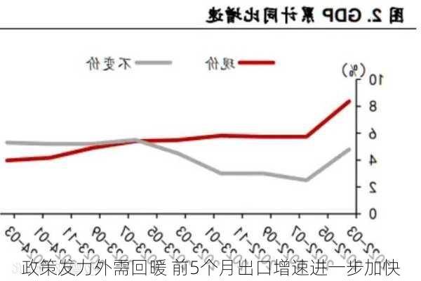 政策发力外需回暖 前5个月出口增速进一步加快