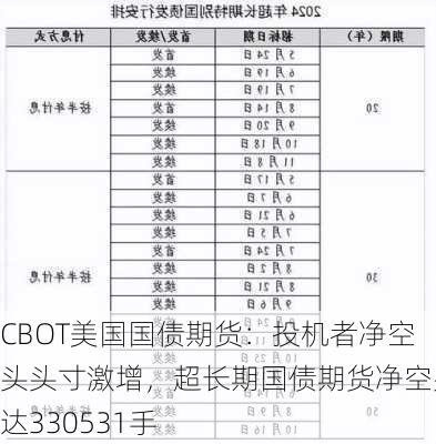 CBOT美国国债期货：投机者净空头头寸激增，超长期国债期货净空头达330531手