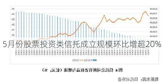 5月份股票投资类信托成立规模环比增超20%